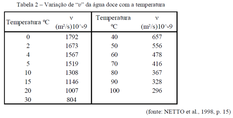 Viscosidade cinemática 2